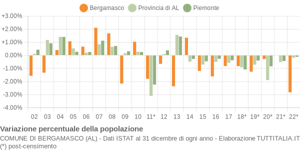 Variazione percentuale della popolazione Comune di Bergamasco (AL)