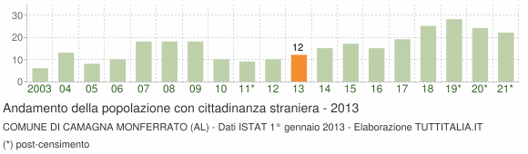 Grafico andamento popolazione stranieri Comune di Camagna Monferrato (AL)