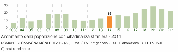 Grafico andamento popolazione stranieri Comune di Camagna Monferrato (AL)