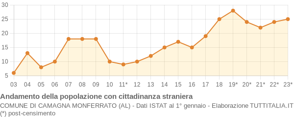 Andamento popolazione stranieri Comune di Camagna Monferrato (AL)