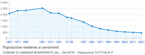 Grafico andamento storico popolazione Comune di Camagna Monferrato (AL)