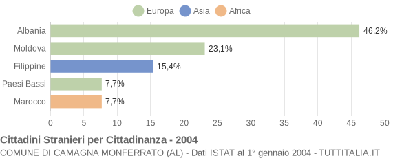 Grafico cittadinanza stranieri - Camagna Monferrato 2004