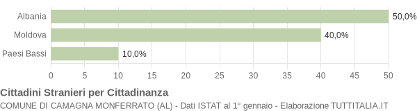 Grafico cittadinanza stranieri - Camagna Monferrato 2006