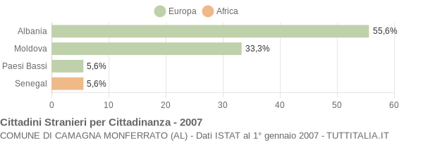 Grafico cittadinanza stranieri - Camagna Monferrato 2007
