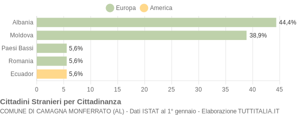 Grafico cittadinanza stranieri - Camagna Monferrato 2009