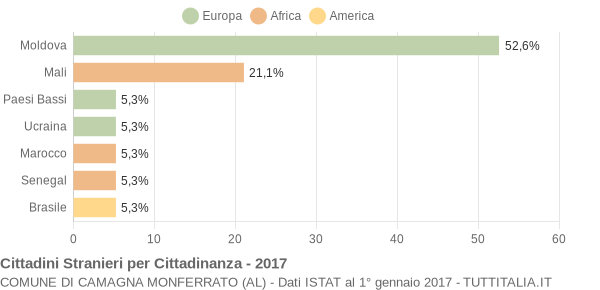 Grafico cittadinanza stranieri - Camagna Monferrato 2017