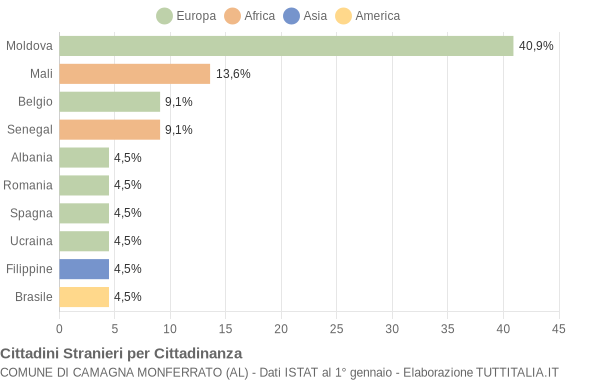 Grafico cittadinanza stranieri - Camagna Monferrato 2021