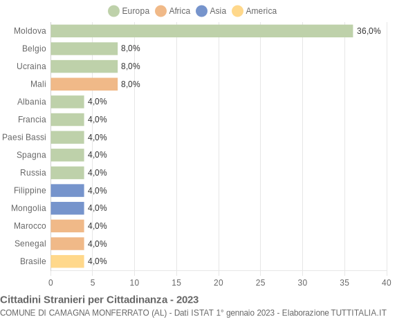 Grafico cittadinanza stranieri - Camagna Monferrato 2023