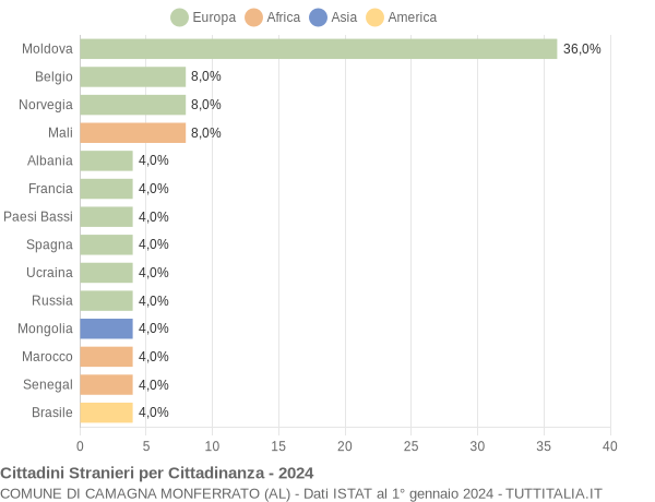 Grafico cittadinanza stranieri - Camagna Monferrato 2024