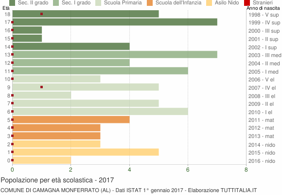 Grafico Popolazione in età scolastica - Camagna Monferrato 2017