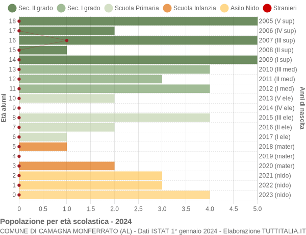 Grafico Popolazione in età scolastica - Camagna Monferrato 2024