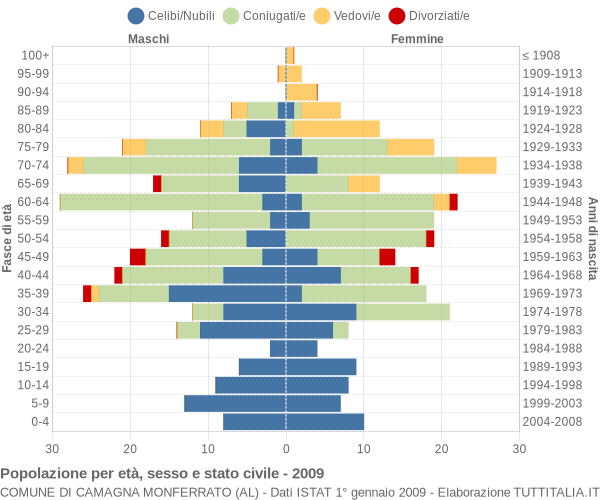 Grafico Popolazione per età, sesso e stato civile Comune di Camagna Monferrato (AL)