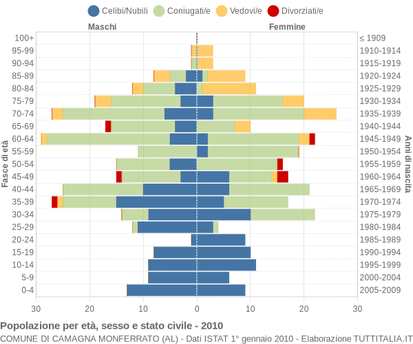 Grafico Popolazione per età, sesso e stato civile Comune di Camagna Monferrato (AL)