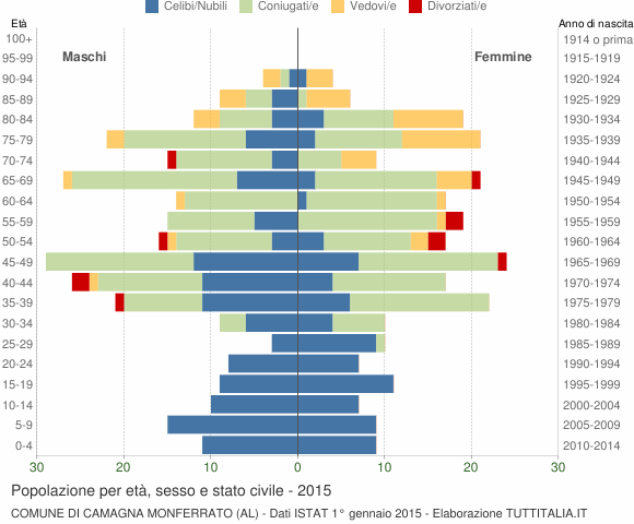 Grafico Popolazione per età, sesso e stato civile Comune di Camagna Monferrato (AL)