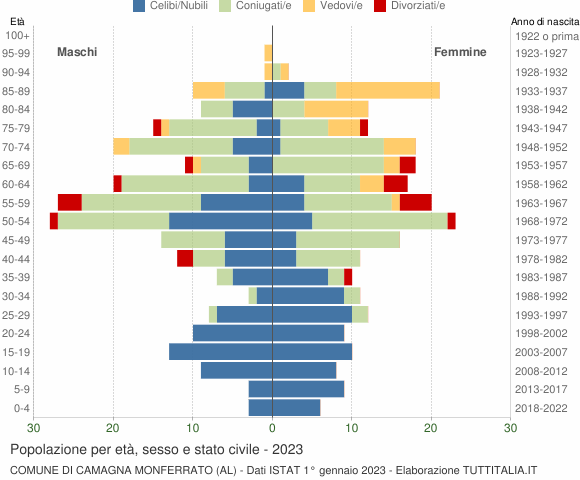 Grafico Popolazione per età, sesso e stato civile Comune di Camagna Monferrato (AL)