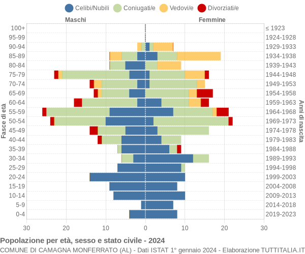 Grafico Popolazione per età, sesso e stato civile Comune di Camagna Monferrato (AL)