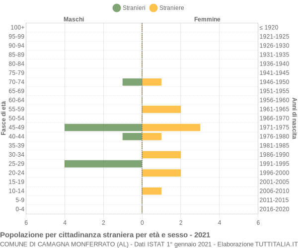 Grafico cittadini stranieri - Camagna Monferrato 2021