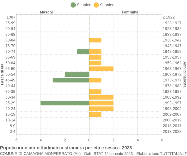 Grafico cittadini stranieri - Camagna Monferrato 2023