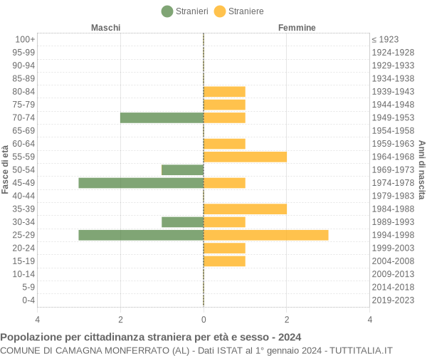 Grafico cittadini stranieri - Camagna Monferrato 2024