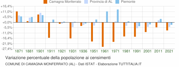 Grafico variazione percentuale della popolazione Comune di Camagna Monferrato (AL)