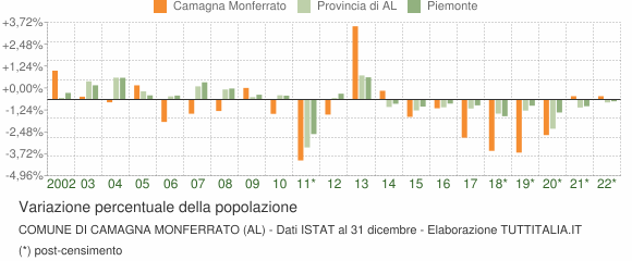 Variazione percentuale della popolazione Comune di Camagna Monferrato (AL)