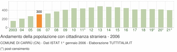 Grafico andamento popolazione stranieri Comune di Carrù (CN)