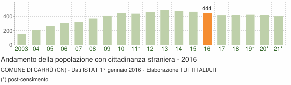 Grafico andamento popolazione stranieri Comune di Carrù (CN)