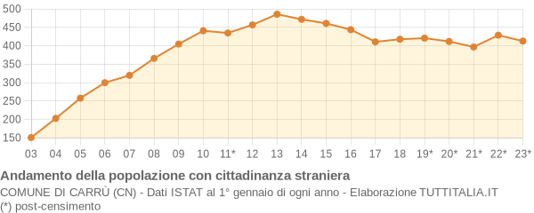 Andamento popolazione stranieri Comune di Carrù (CN)