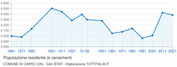 Grafico andamento storico popolazione Comune di Carrù (CN)