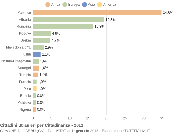 Grafico cittadinanza stranieri - Carrù 2013