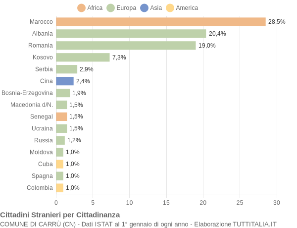 Grafico cittadinanza stranieri - Carrù 2017