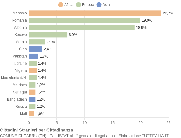 Grafico cittadinanza stranieri - Carrù 2018