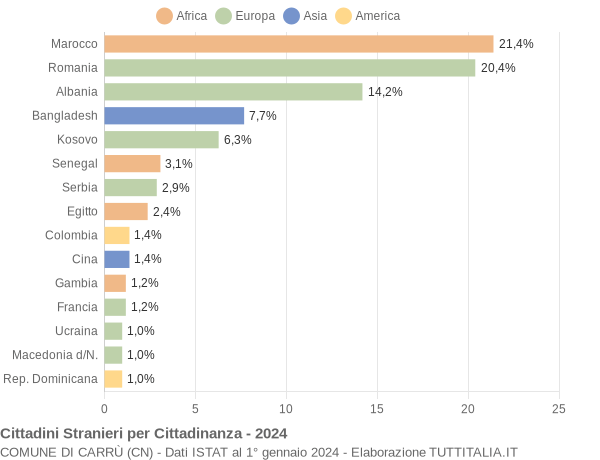 Grafico cittadinanza stranieri - Carrù 2024