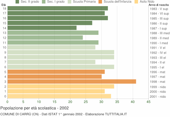 Grafico Popolazione in età scolastica - Carrù 2002