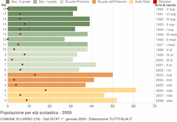 Grafico Popolazione in età scolastica - Carrù 2009