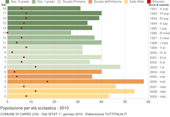 Grafico Popolazione in età scolastica - Carrù 2010