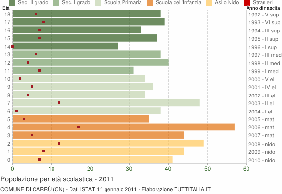Grafico Popolazione in età scolastica - Carrù 2011