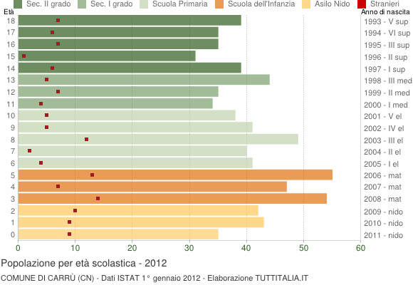 Grafico Popolazione in età scolastica - Carrù 2012