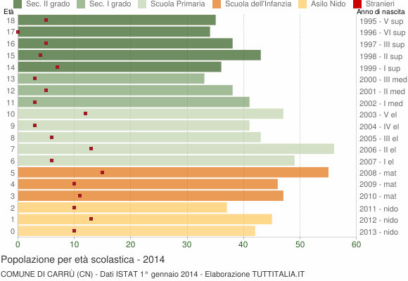 Grafico Popolazione in età scolastica - Carrù 2014