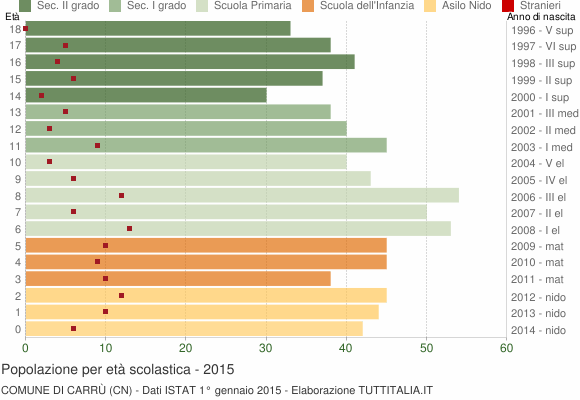Grafico Popolazione in età scolastica - Carrù 2015