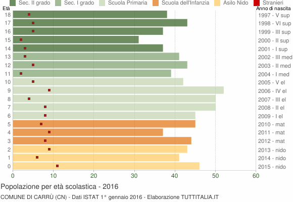 Grafico Popolazione in età scolastica - Carrù 2016