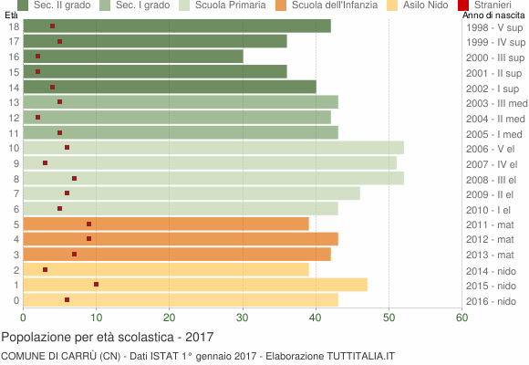 Grafico Popolazione in età scolastica - Carrù 2017