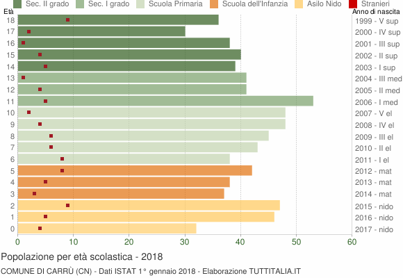 Grafico Popolazione in età scolastica - Carrù 2018