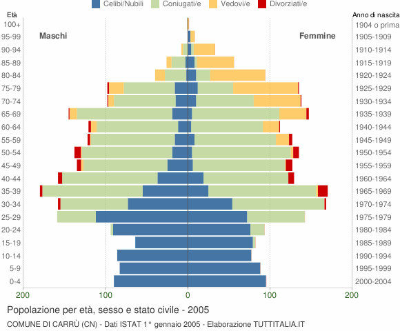 Grafico Popolazione per età, sesso e stato civile Comune di Carrù (CN)