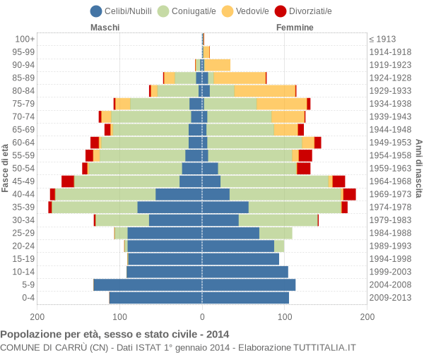 Grafico Popolazione per età, sesso e stato civile Comune di Carrù (CN)