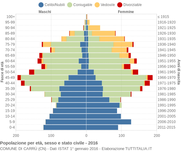 Grafico Popolazione per età, sesso e stato civile Comune di Carrù (CN)