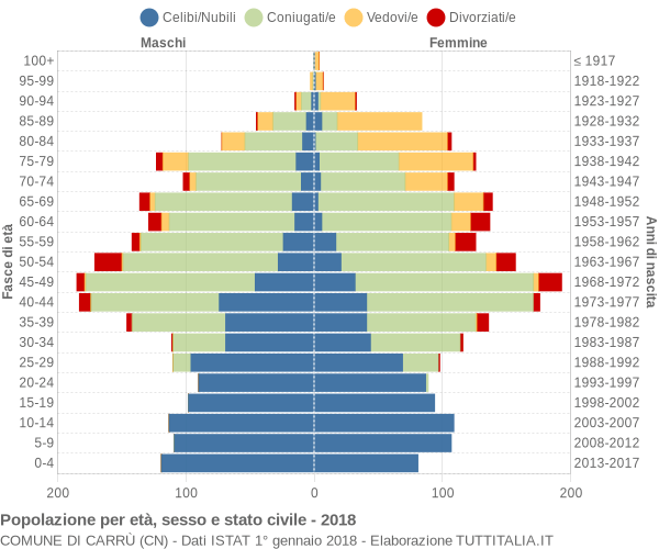 Grafico Popolazione per età, sesso e stato civile Comune di Carrù (CN)