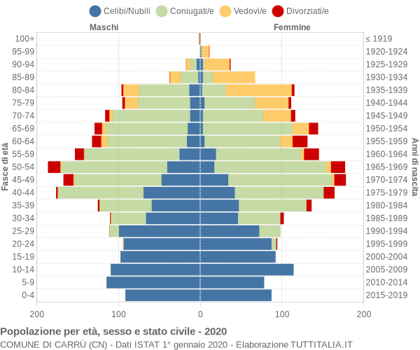 Grafico Popolazione per età, sesso e stato civile Comune di Carrù (CN)