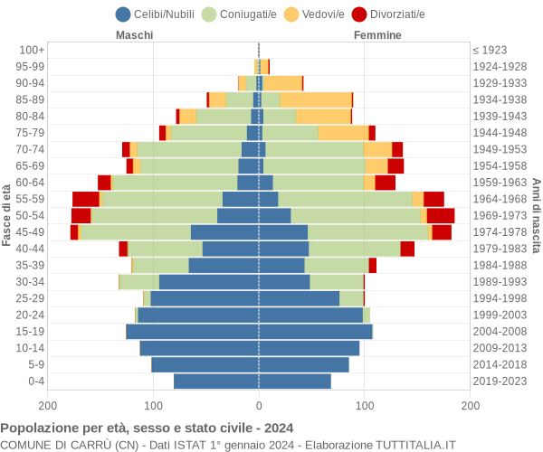 Grafico Popolazione per età, sesso e stato civile Comune di Carrù (CN)