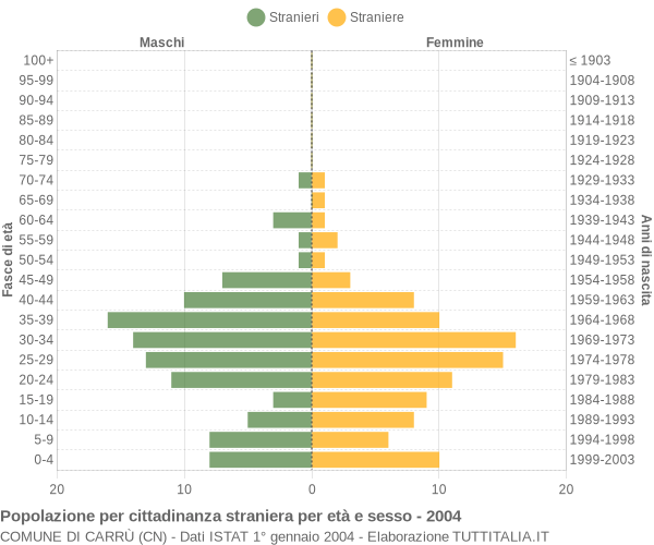 Grafico cittadini stranieri - Carrù 2004